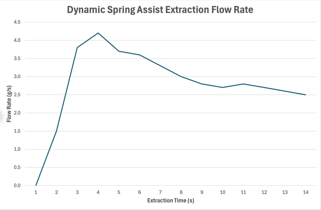 Espresso extraction rate with dynamic shower screen assist spring...